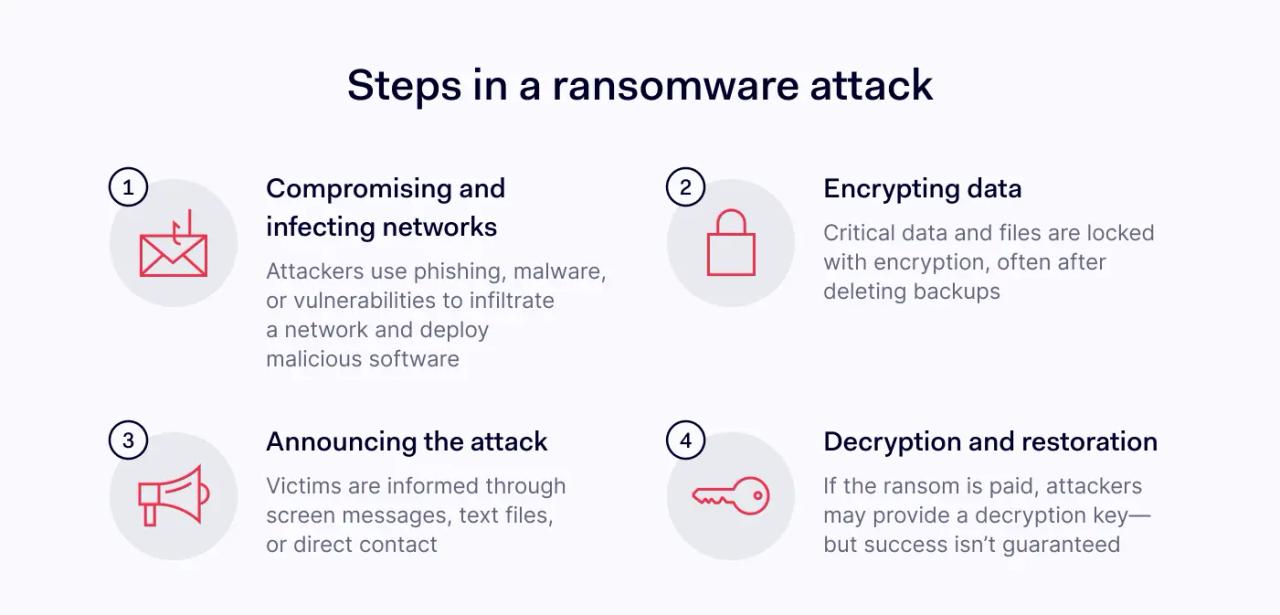 How ransomware works