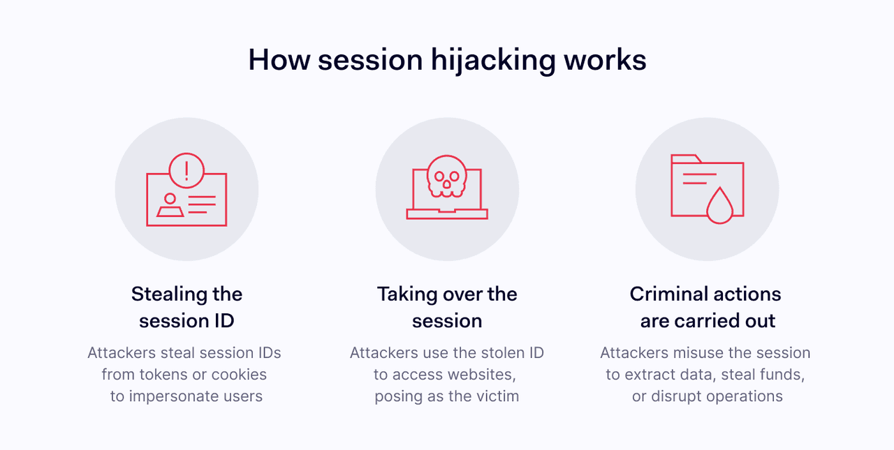 How session hijacking works