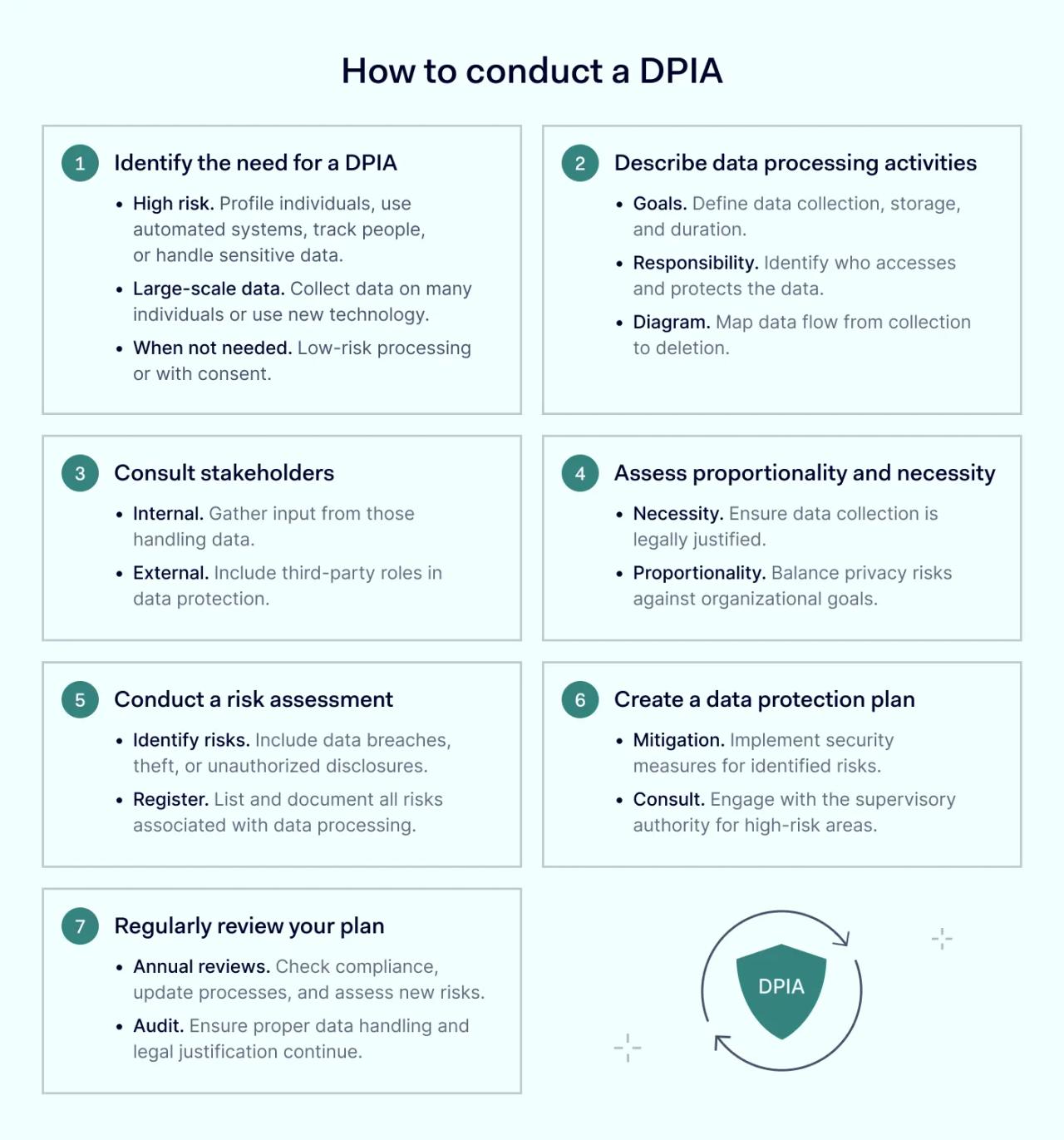 How to conduct a DPIA