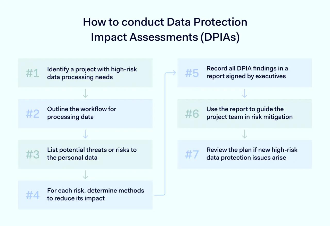 How to conduct Data Protection Impact Assessments (DPIAs)