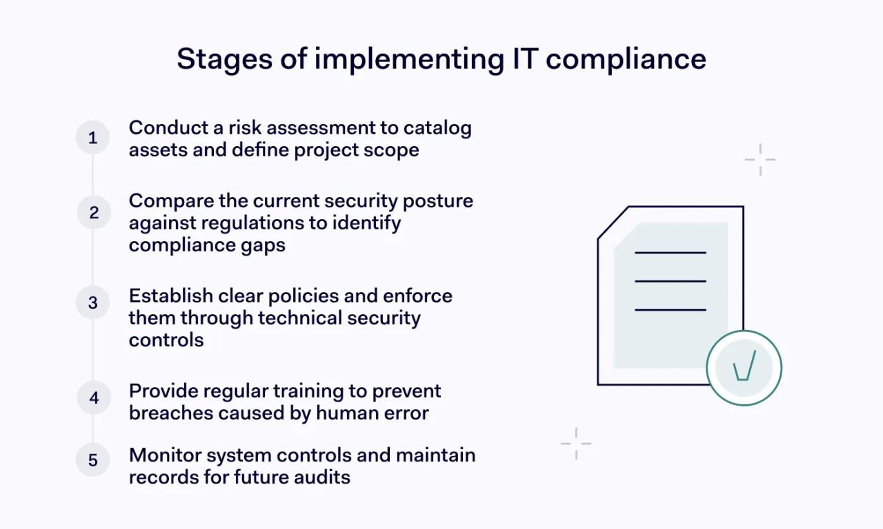 How to implement IT compliance standards