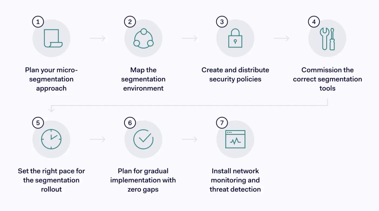 How to implement micro-segmentation