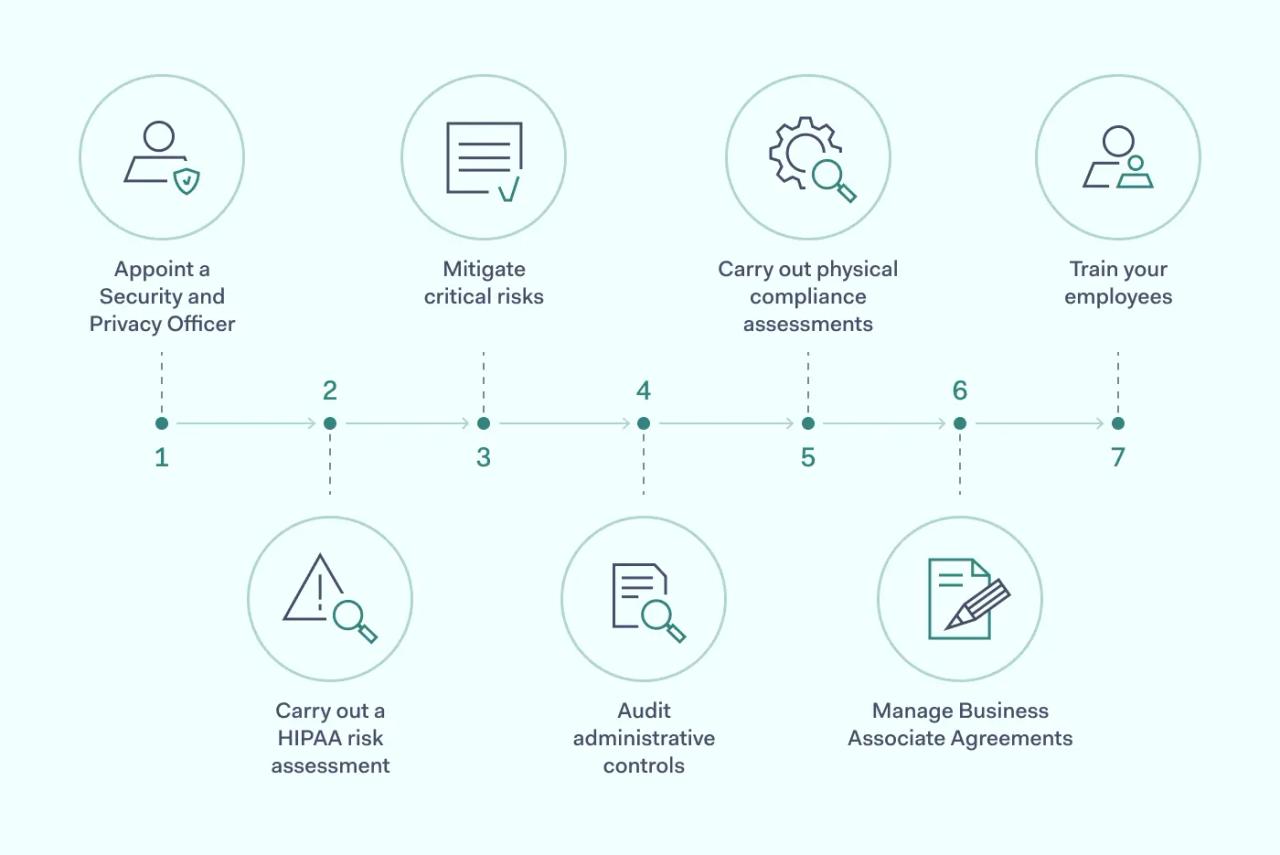 How to prepare for a HIPAA compliance audit