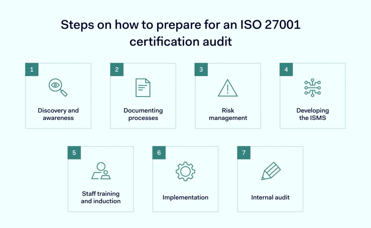 How to prepare for an ISO 27001 certification audit