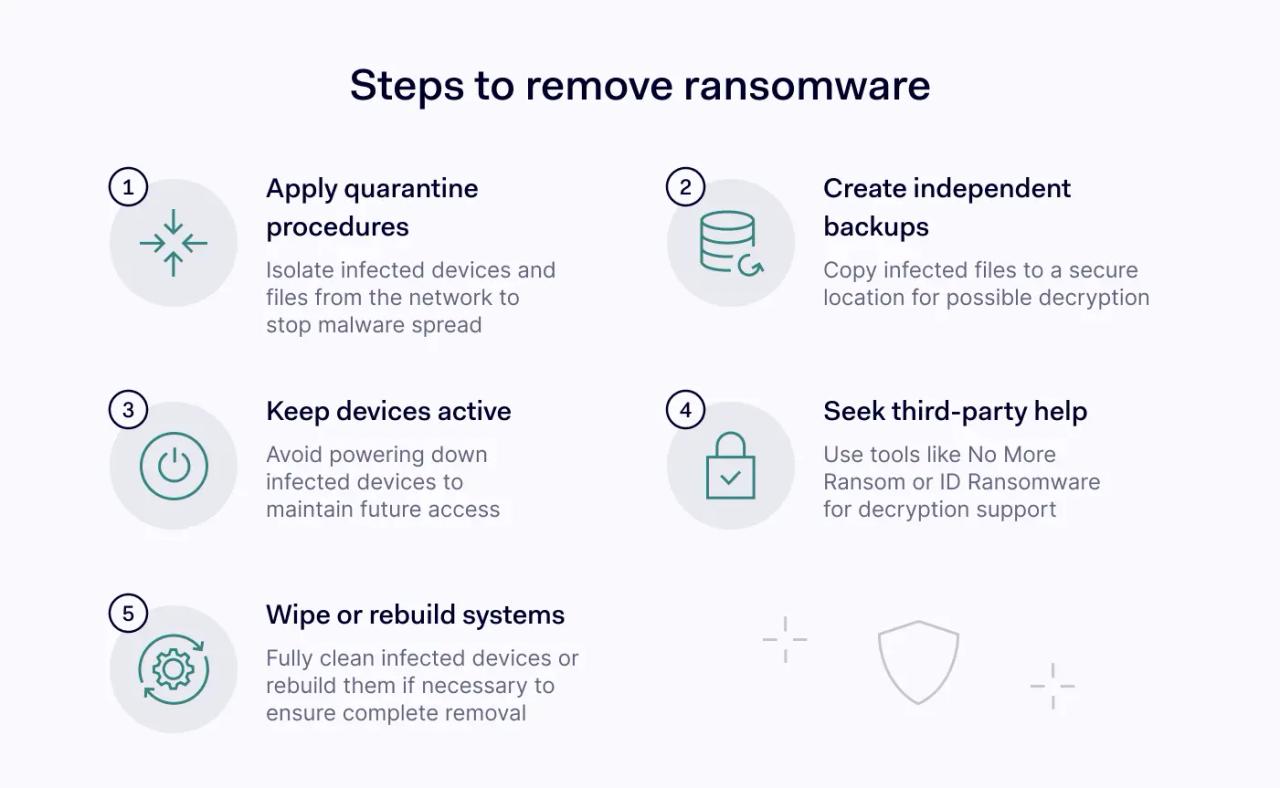 How to remove ransomware