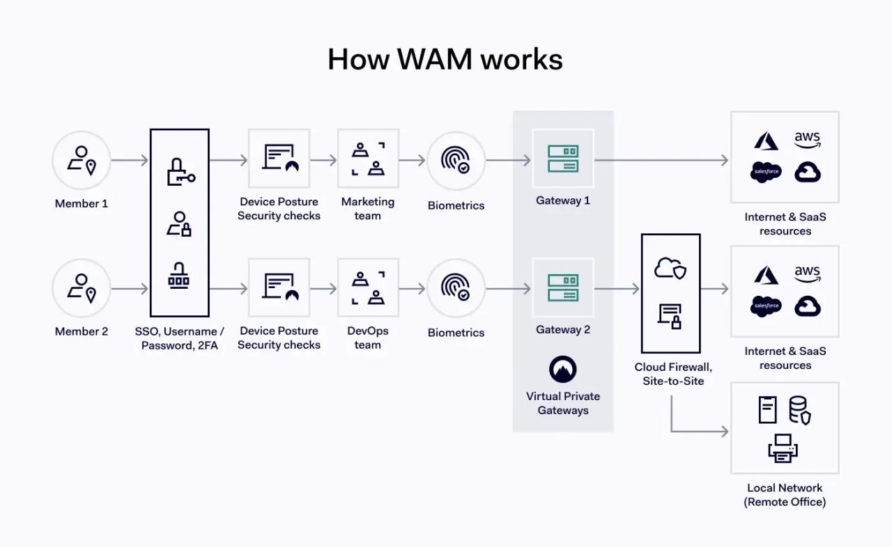 How WAM works