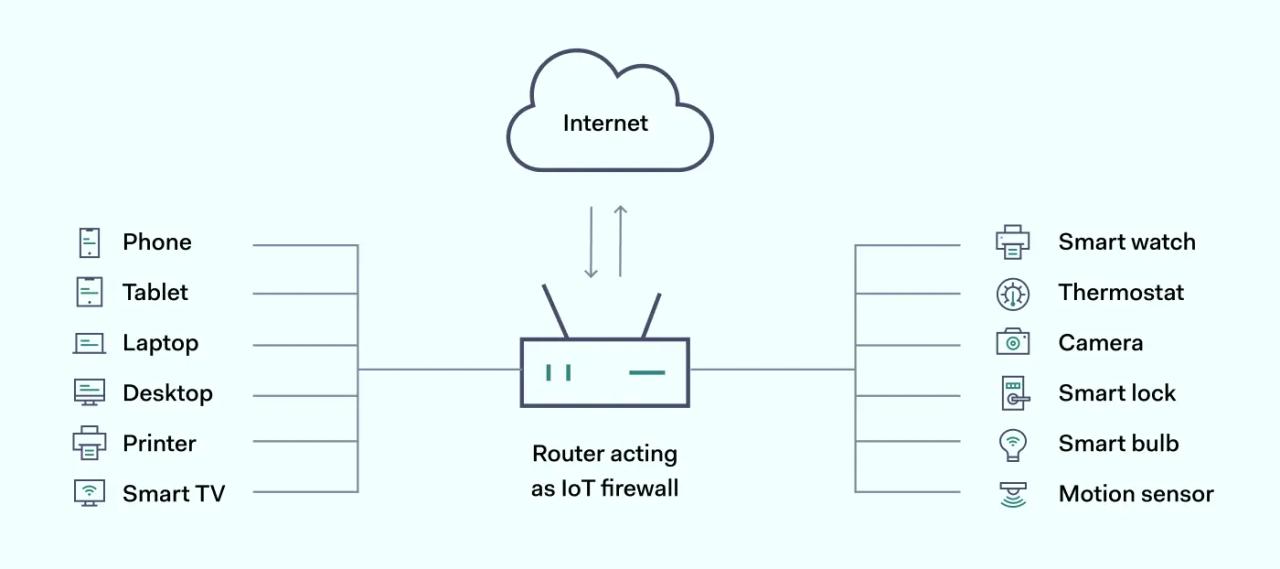 Illustration how router acting as IoT firewall looks