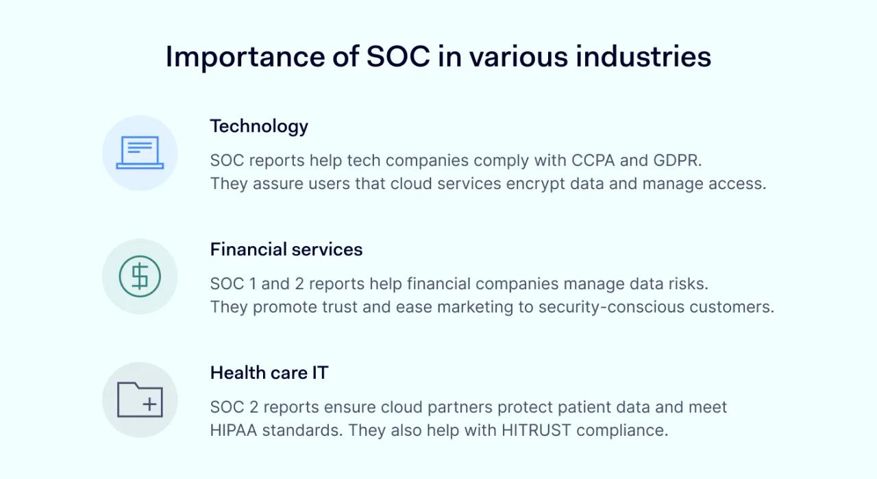 Importance of SOC in various industries