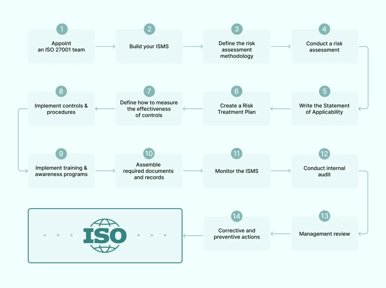 ISO 27001 checklist: steps to implementation