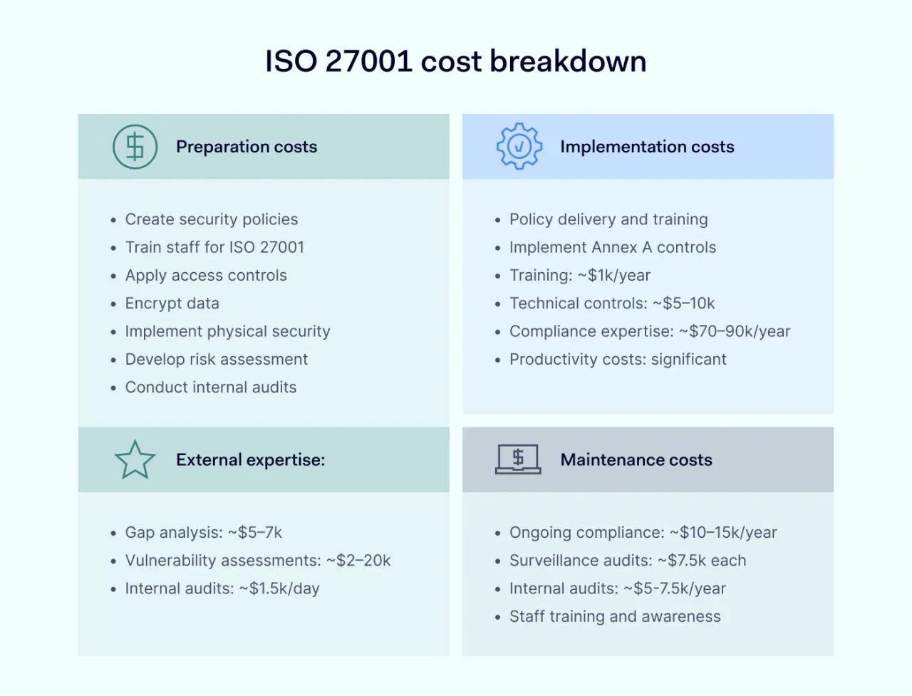 ISO 27001 cost breakdown