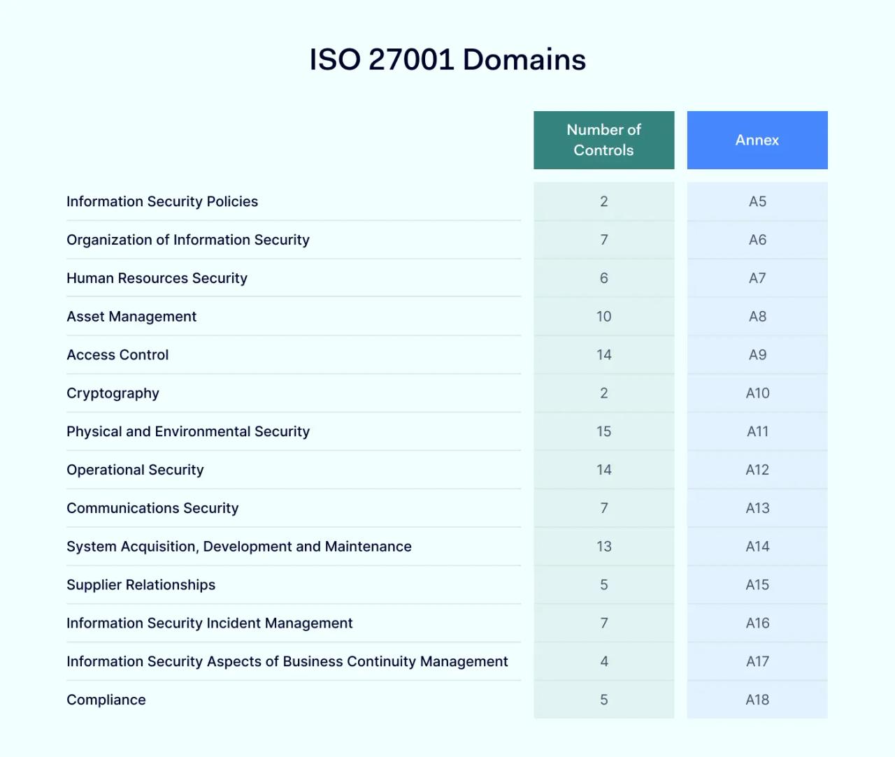 ISO 27001 domains