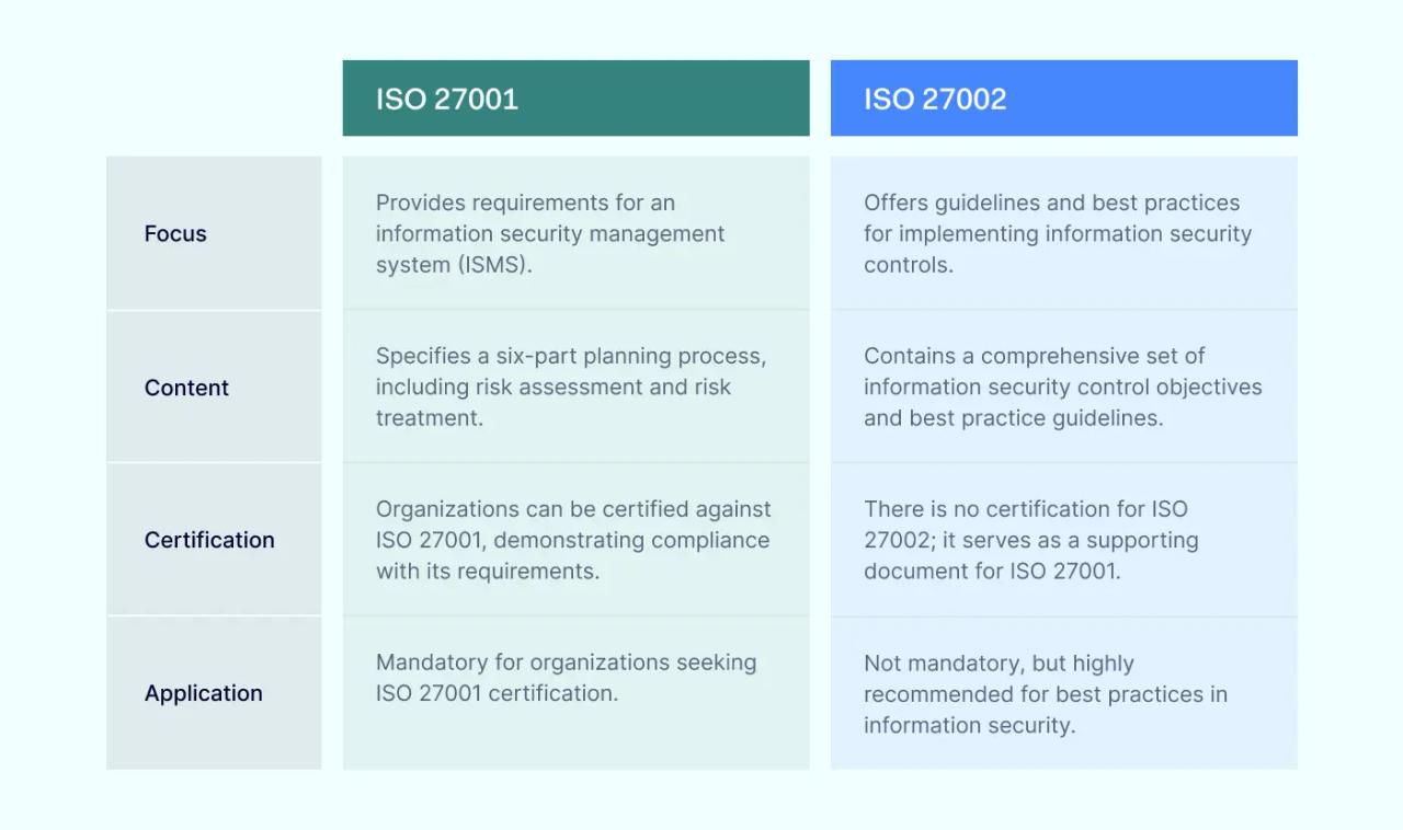 ISO 27001 vs ISO 27002. What are the differences?