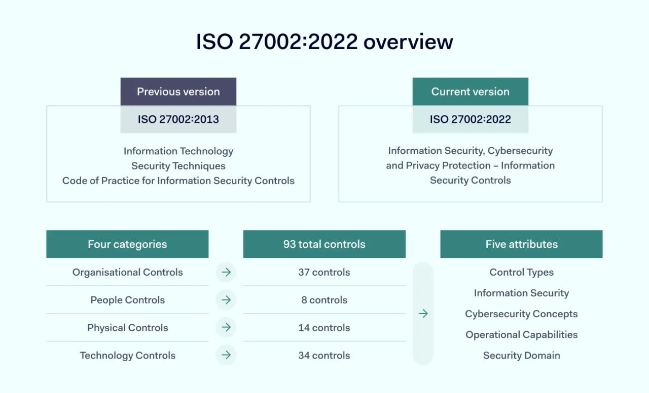 ISO 27002:2022 overview