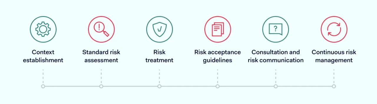 ISO 27005 processes for risk management