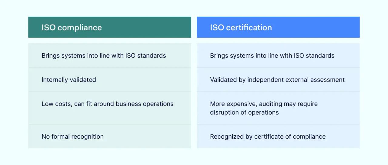 ISO compliance vs ISO certification