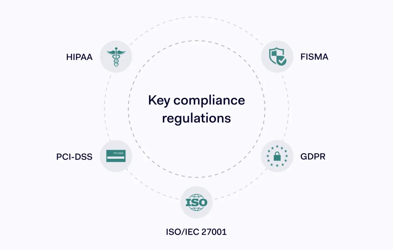 Key compliance regulations