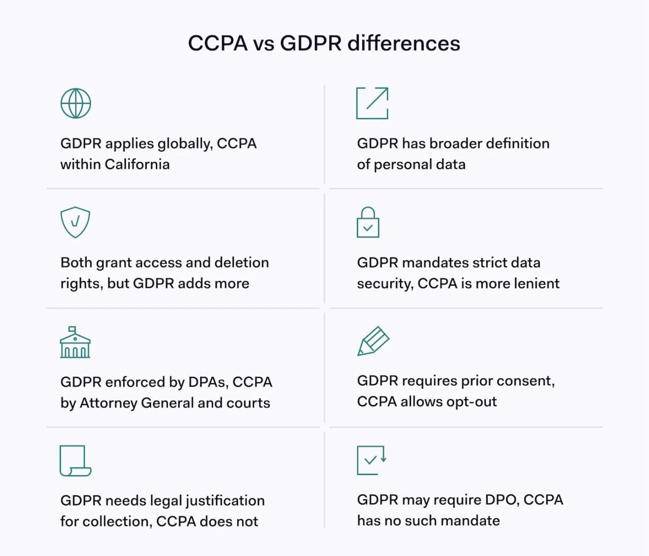 Key differences between CCPA and GDPR