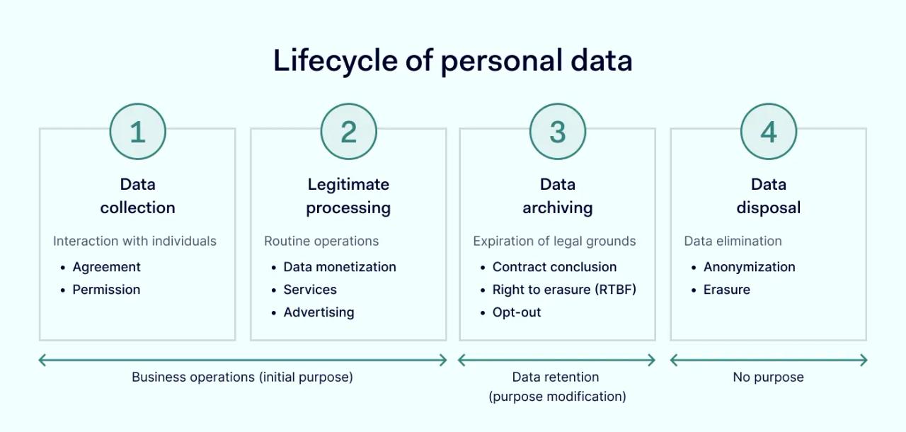 Lifecycle of personal data