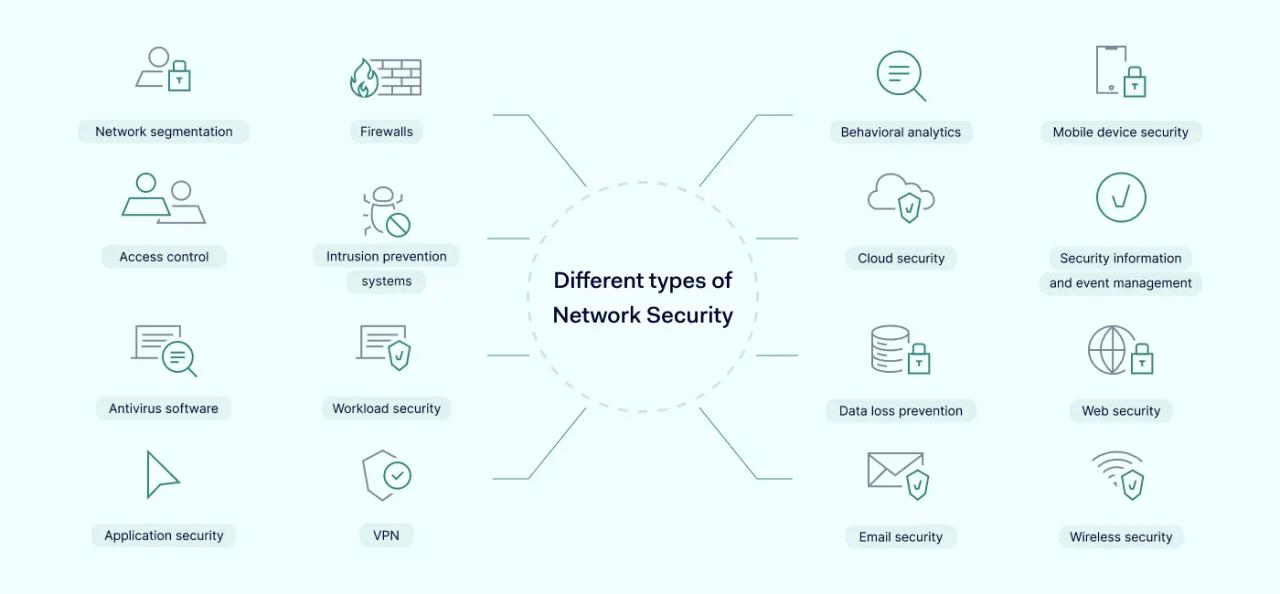 List of Network Security types