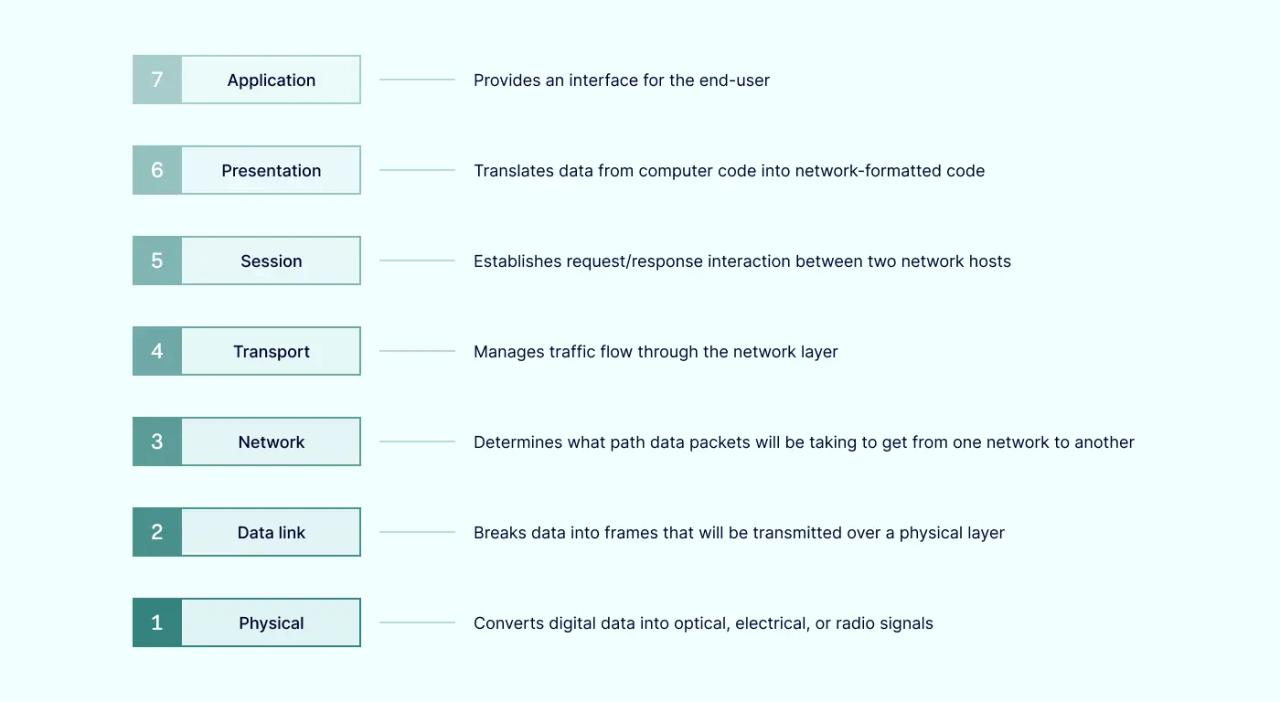 List of OSI model layers