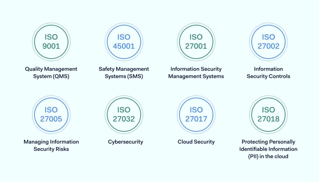 Main ISO standards