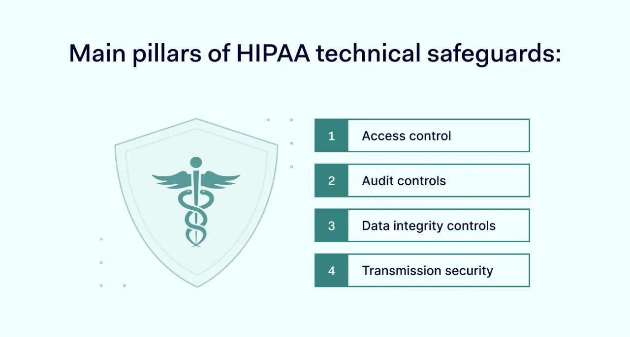 Main pillars of HIPAA technical safeguards