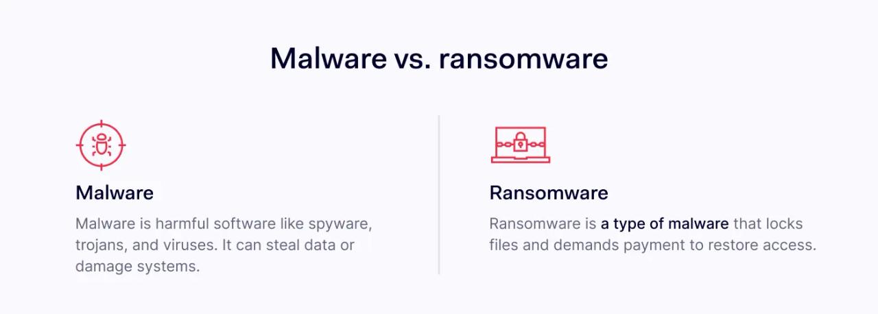 Malware vs. ransomware