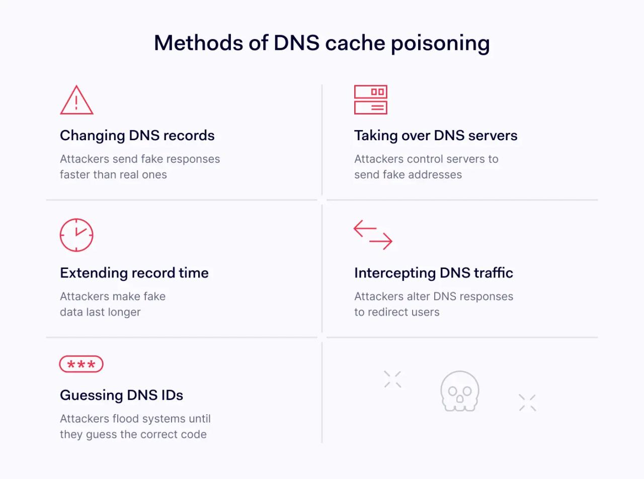 Methods of DNS cache poisoning