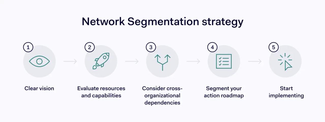 Network Segmentation strategy