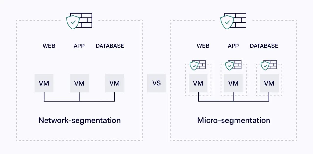 Network segmentation vs. micro-segmentation