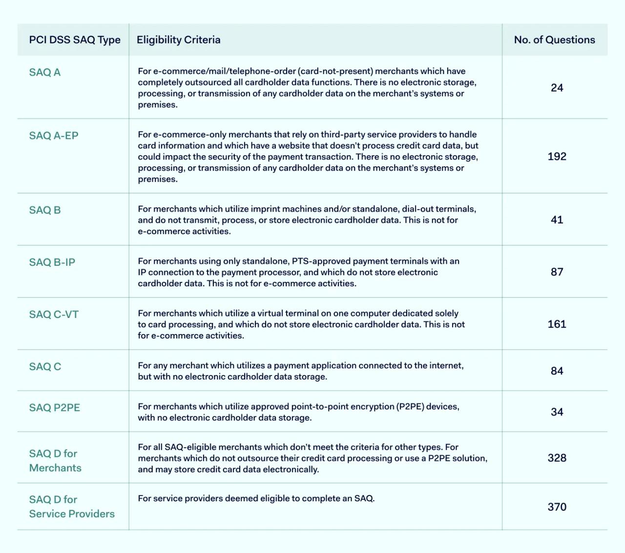 PCI DSS eligibility criteria