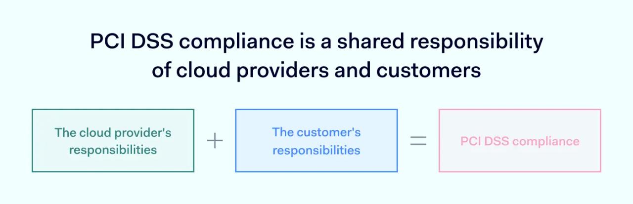 PCI DSS responsibility formula