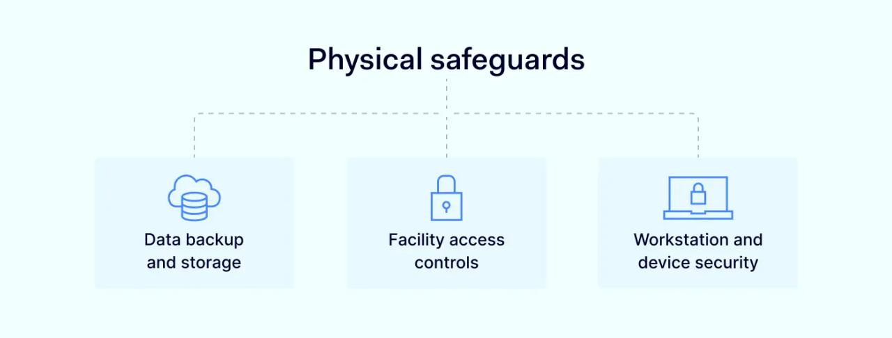 Physical safeguards