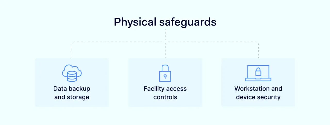 Physical safeguards