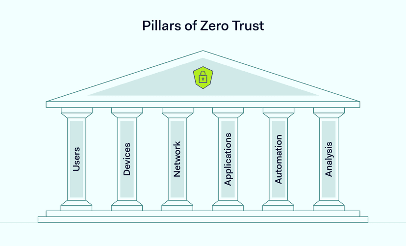 What Is Zero Trust Security? The Zero Trust Model Principles