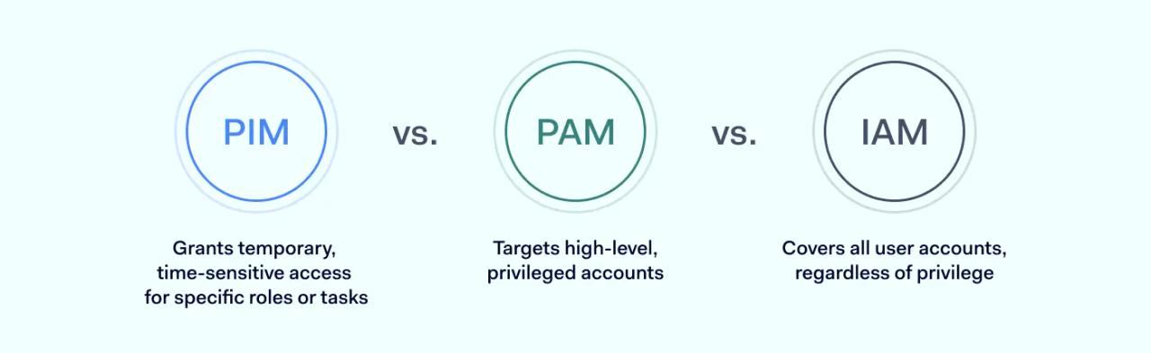 PIM vs PAM vs IAM