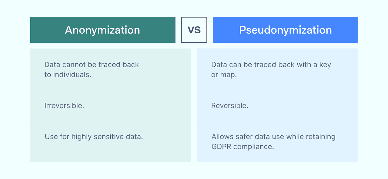 Pseudonymization vs. anonymization