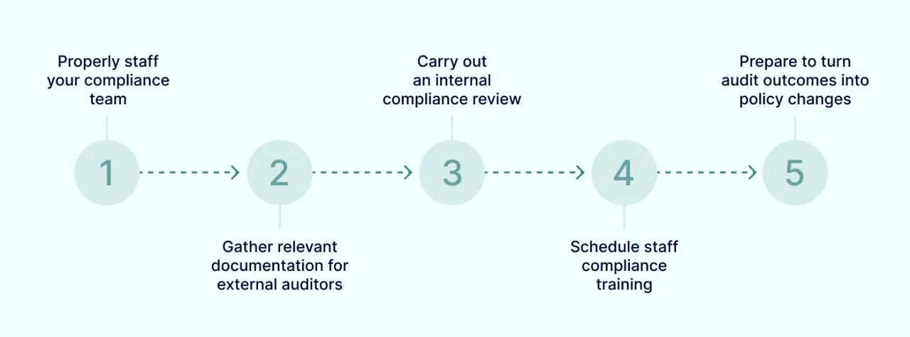 Regulatory compliance audit preparation