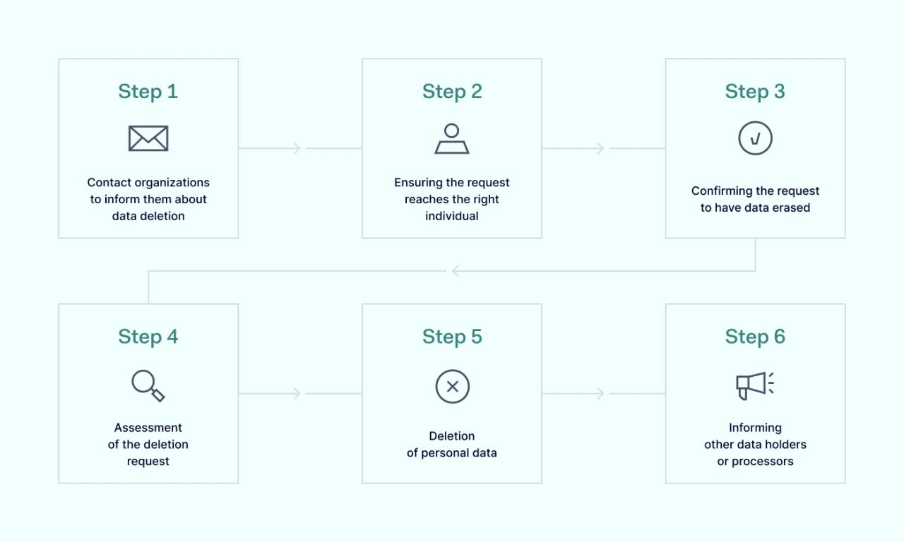 Requesting data erasure: A step-by-step guide