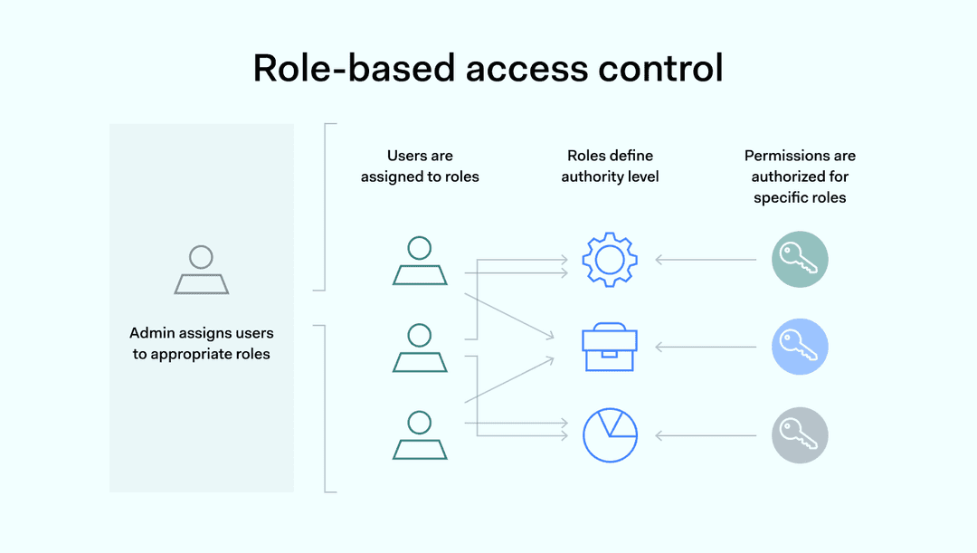 What is Role-Based Access Control (RBAC)? | NordLayer Learn