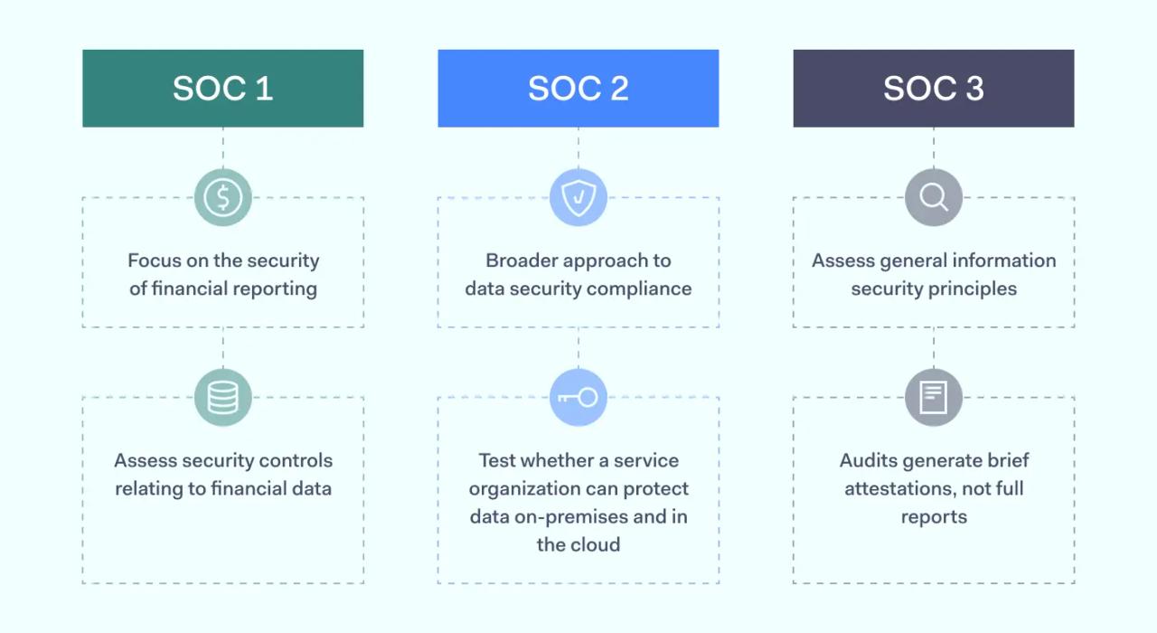 SOC 1 vs SOC 2 vs SOC 3