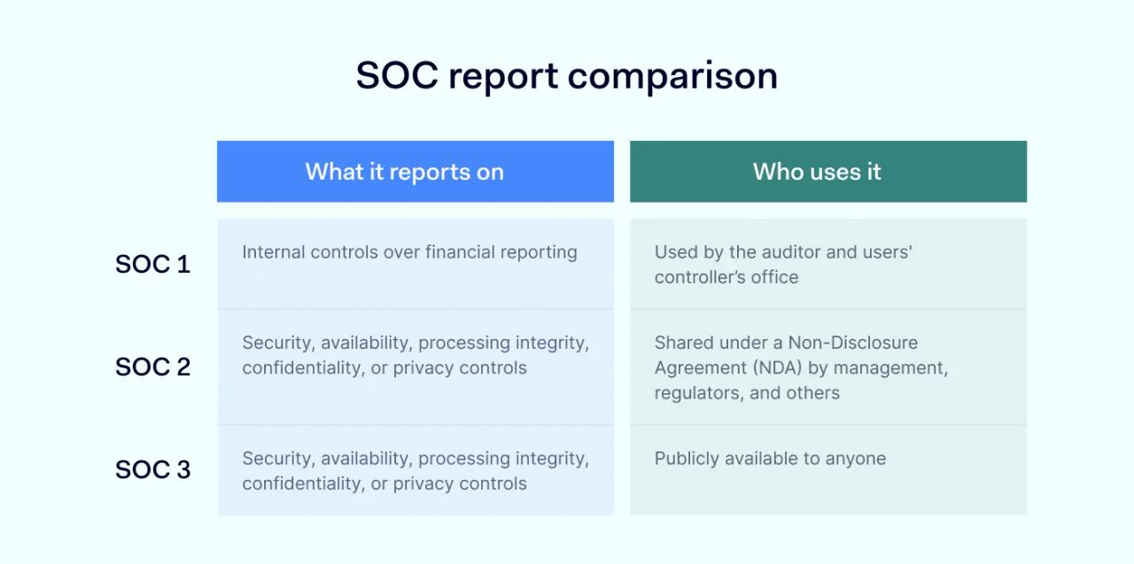 SOC report comparison