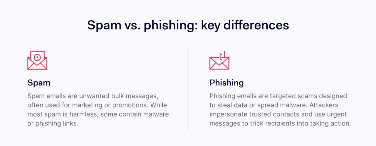 Spam vs. phishing: key differences