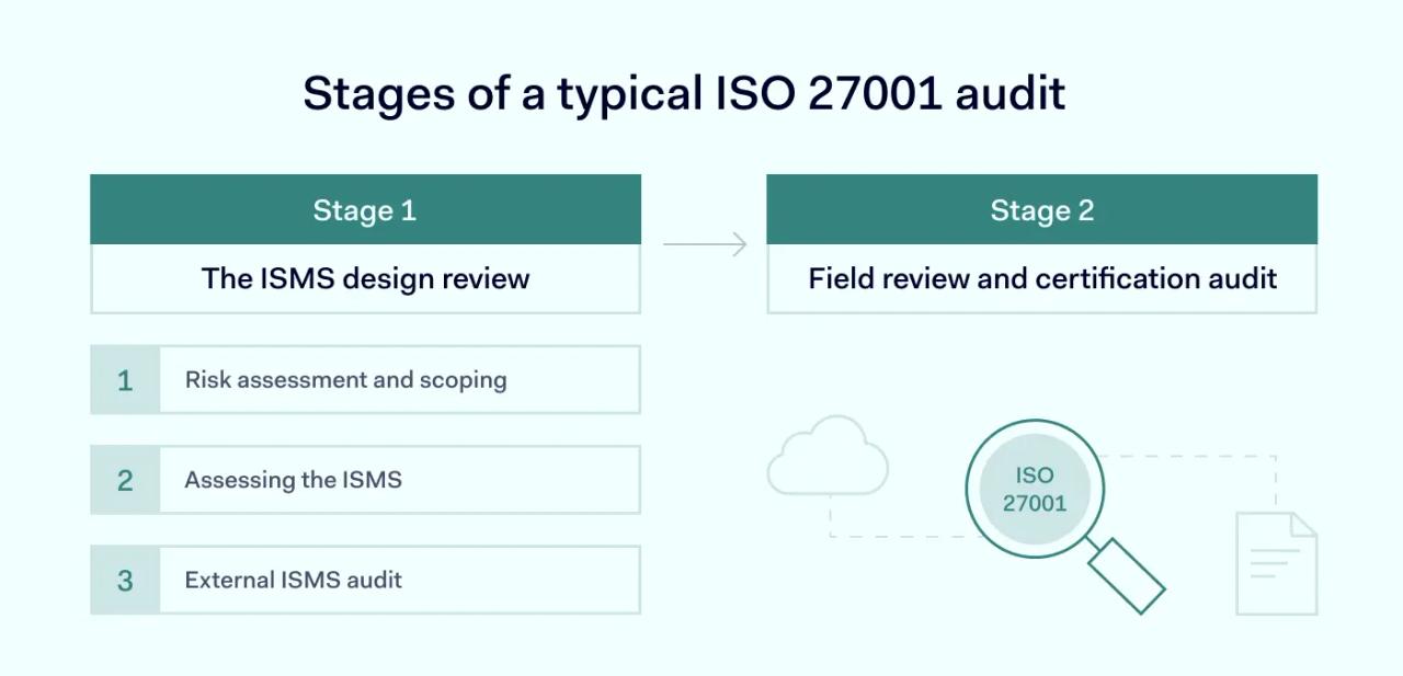 Stages of a typical ISO 27001 audit