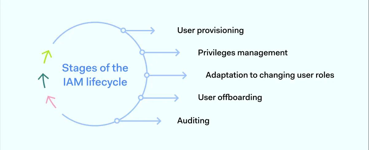 Stages of the IAM lifecycle