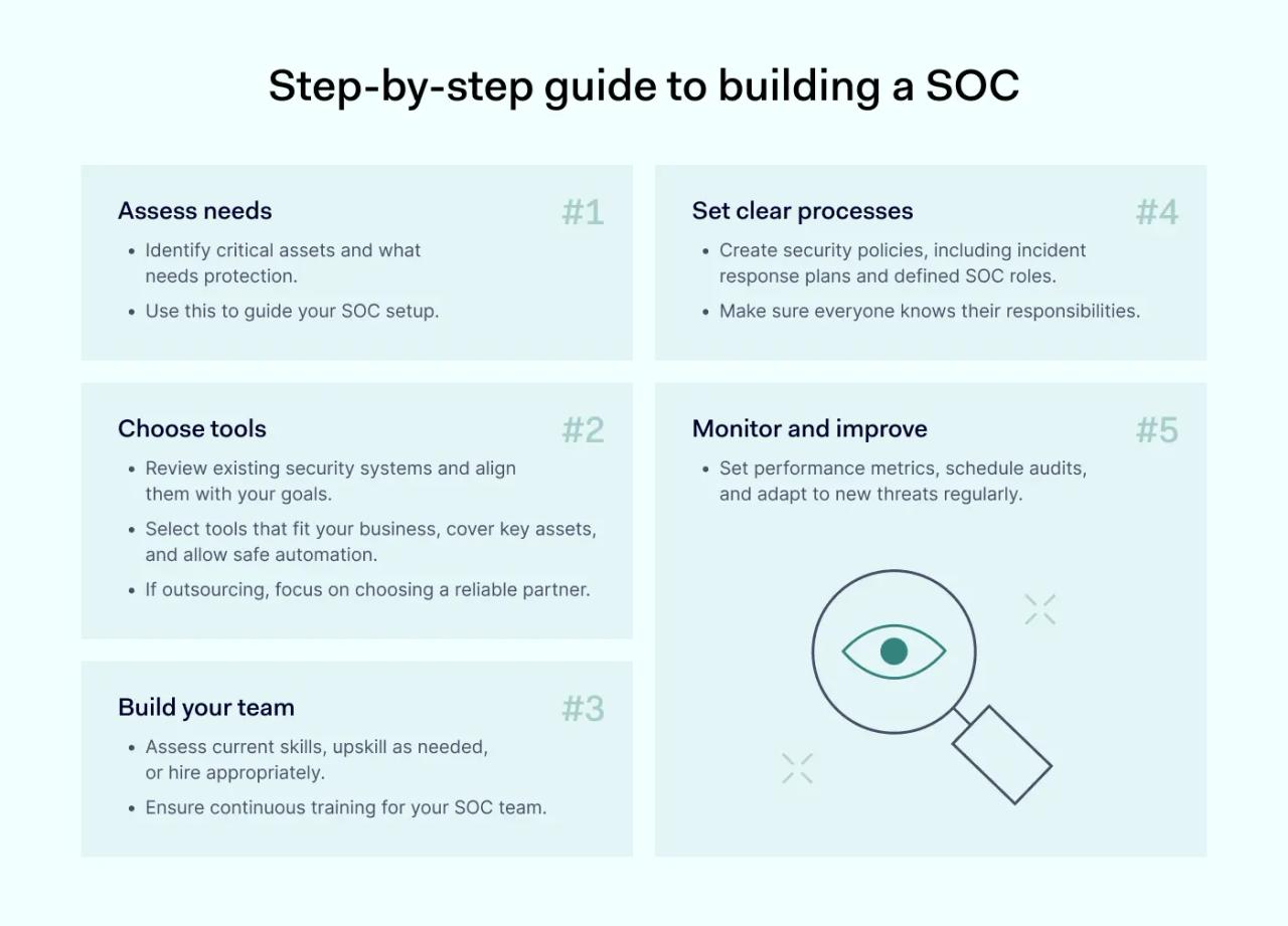 Step-by-step guide to building a SOC