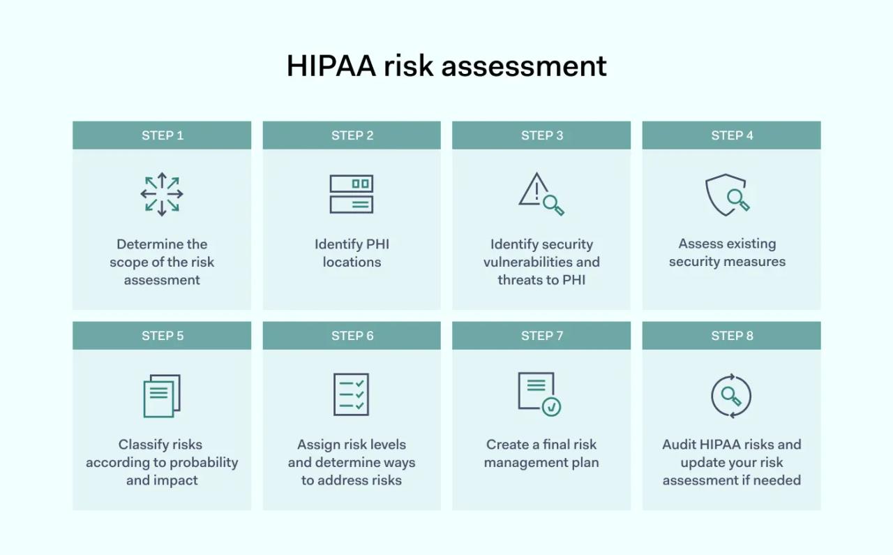 A step-by-step guide to conducting a HIPAA Risk Assessment
