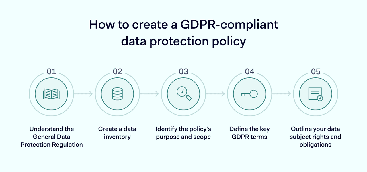 Steps on how to create a GDPR-Compliant data protection policy