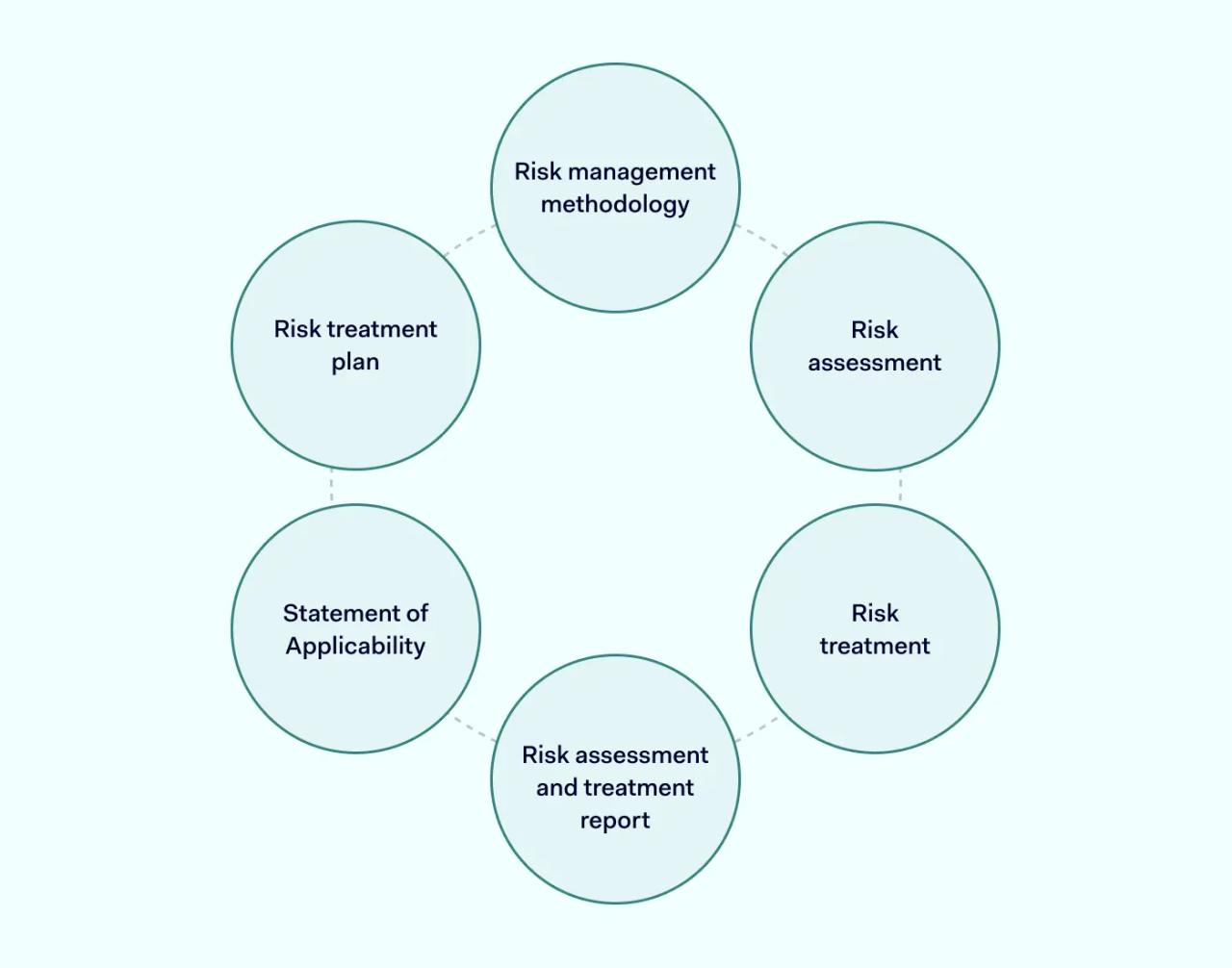 Steps to a successful ISO 27001 risk assessment