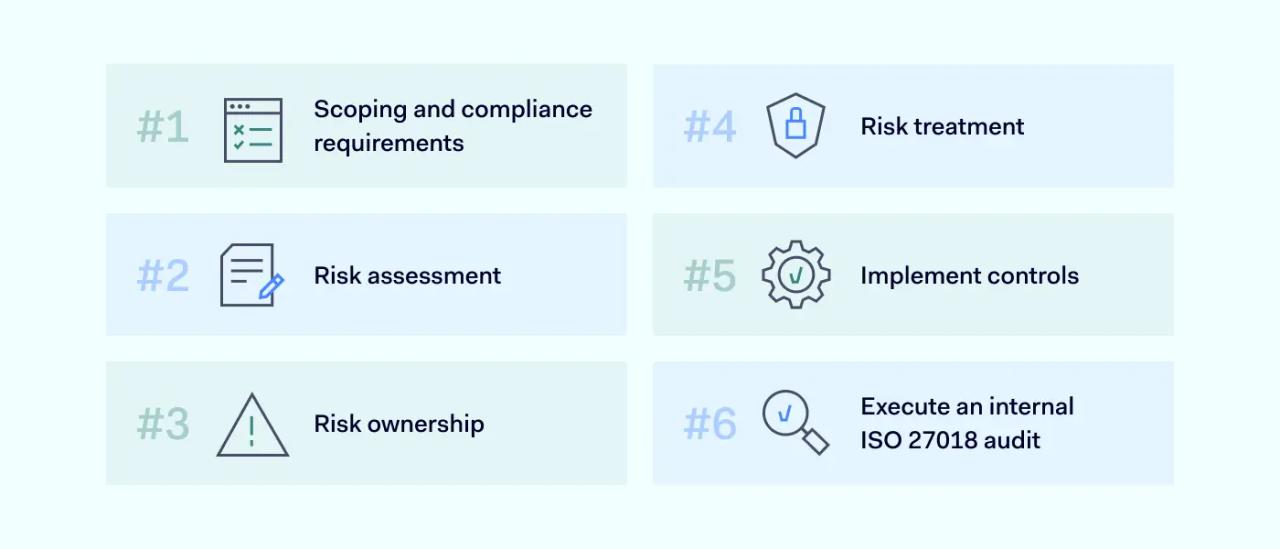 Steps to achieve ISO 27018 compliance